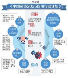 中国制造2025"四川行动计划"出炉(图)